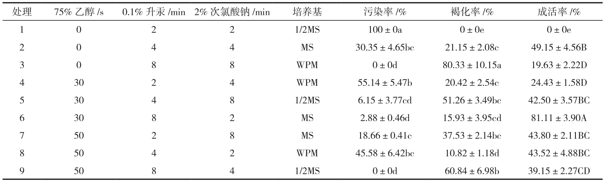 植物組織培養(yǎng)